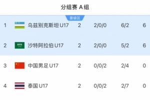 世俱杯买球网站-乌兹别克U17和沙特U17提前晋级并获得世少赛资格，末轮争小组第一